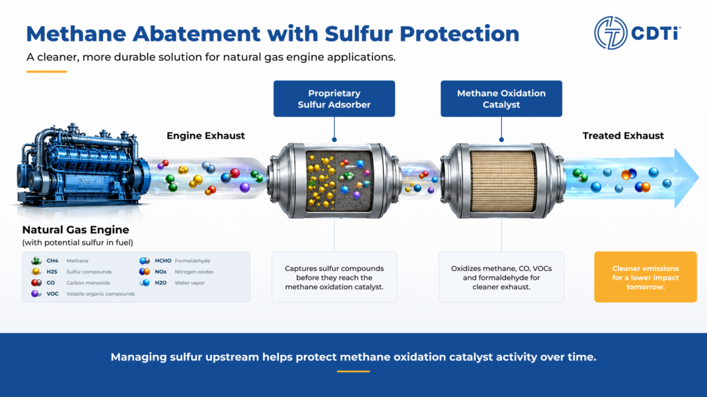Methane abatement with sulfur protection model
